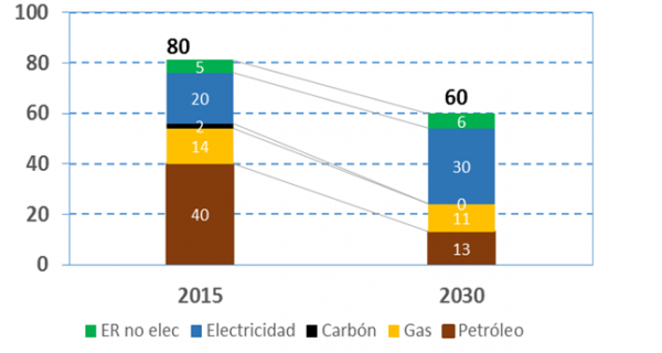 Evolución de la demanda de energía final y del mix energético para 2015 y para 2030 (Mtep)
