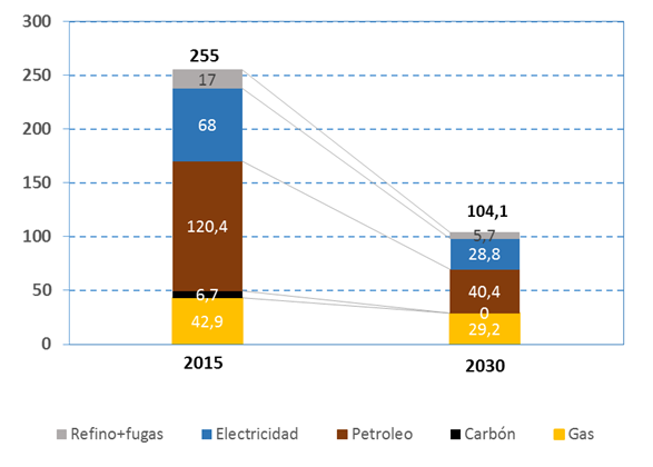 Reducción de emisiones de CO2 prevista en el período 2015-2030 (MtCO2)