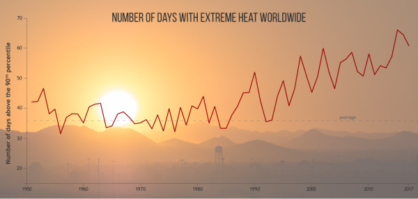 Concentración récord de gases de efecto invernadero