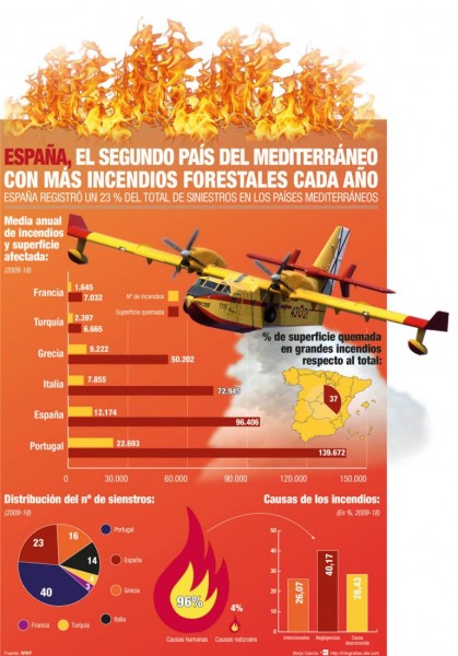 España, el segundo país del Mediterráneo con más incendios forestales cada año