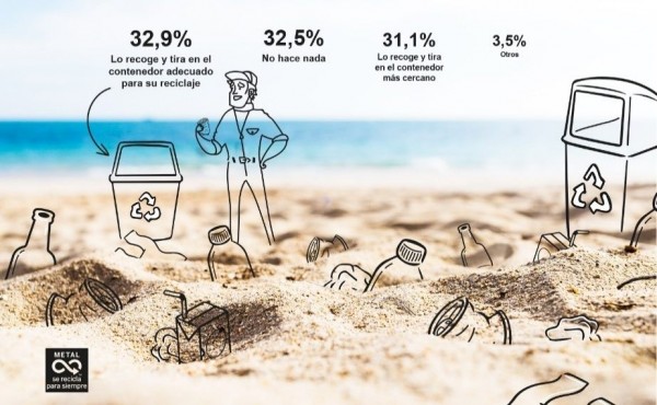 El 96,8% de los españoles reclama más puntos de reciclaje en las playas, según un estudio