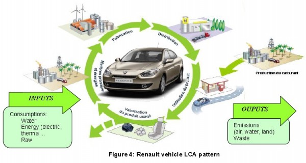  Análisis de Ciclo de vida de un vehículo Renault.
