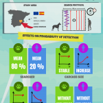 Efectividad de perros y humanos en la detección de la mortalidad de aves y murciélagos en parques eólicos