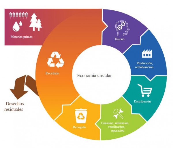 economia circular y residuos