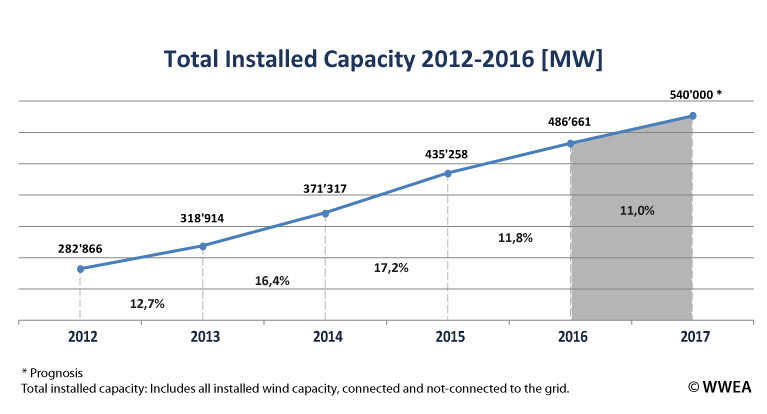 Capacidad instalada e incremento anual a nivel mundial entre 2012 y 2016. Imagen:www.wwindea.org