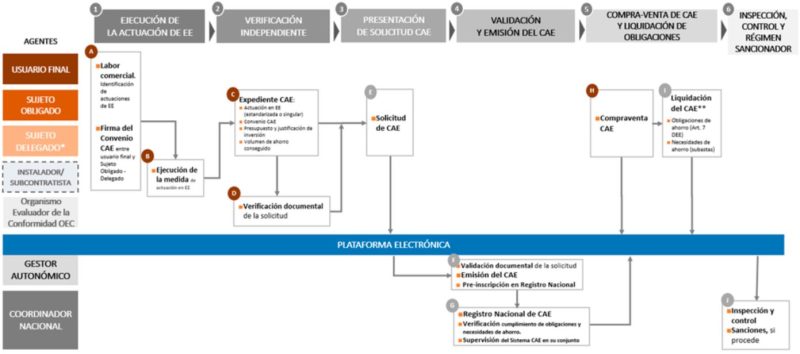 Certificados de Ahorro Energético