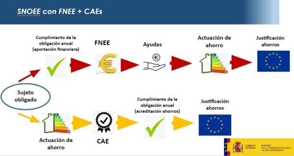 Que es un certificado de ahorro energetico CAE 