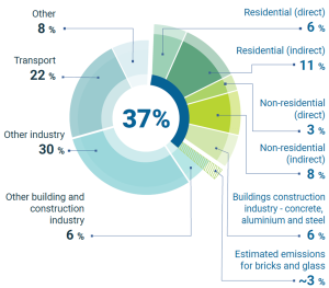 Emisiones generadas por los edificios 2021