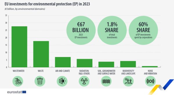 inversión protección ambiental ue