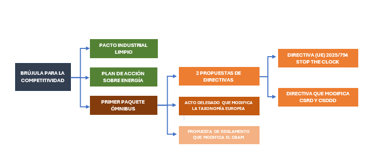 influencia de omnibus reportes sostenibilidad