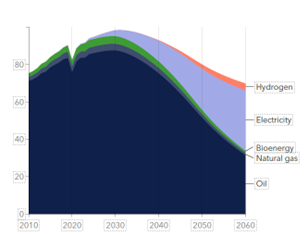 Energy Transition Outlook 2025